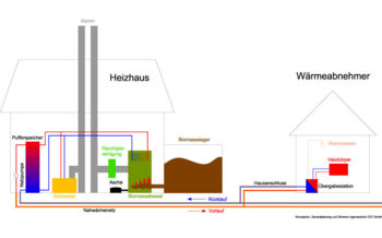 Nahwärmenetz Anlagenschema