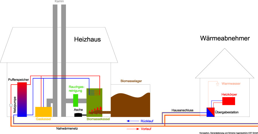Nahwärmenetz Anlagenschema